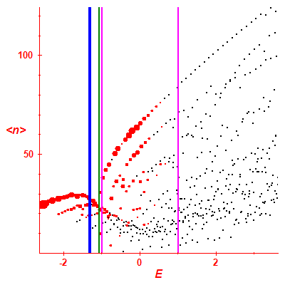 Peres lattice <N>